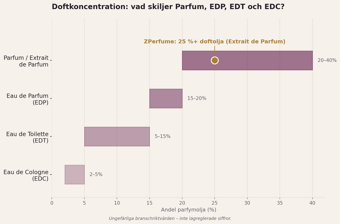 Parfum, EDP eller EDT – vad är egentligen skillnaden?